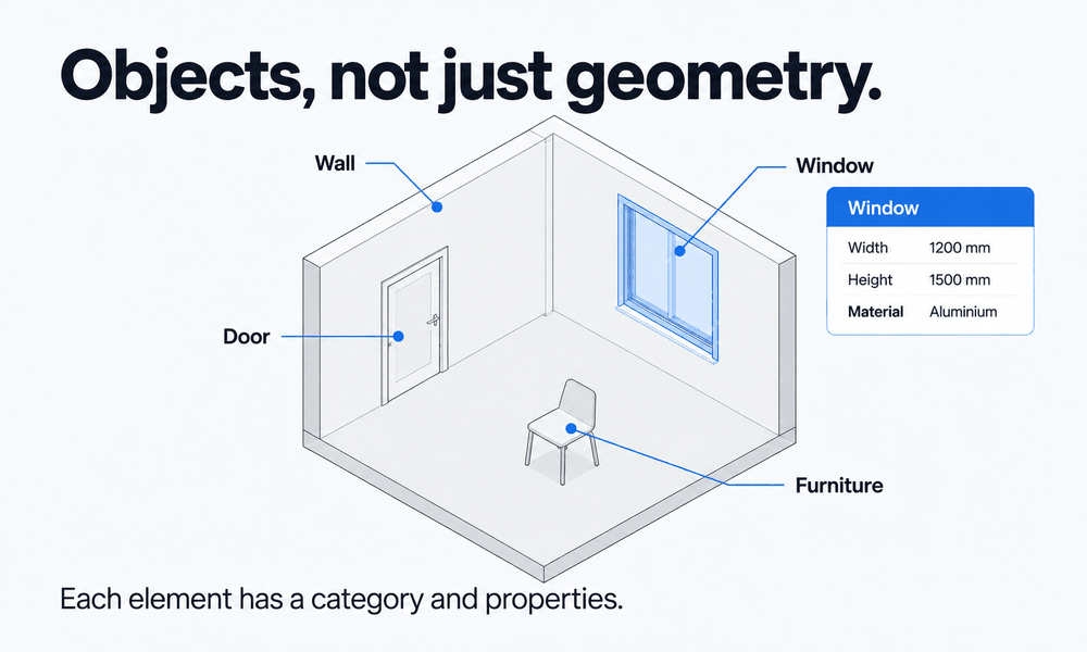 Wall, window, door, and furniture categories in a BIM model, plus window properties