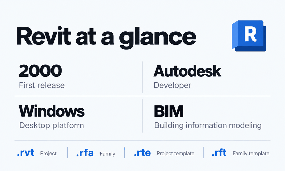 Quick facts about Revit and its project, family, and template file formats
