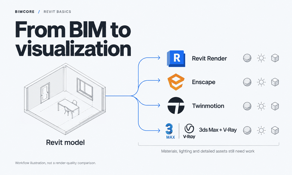 Diagram of Revit workflows with Enscape, Twinmotion, and 3ds Max with V-Ray, not a render-quality comparison