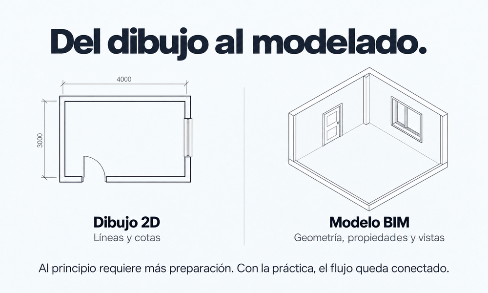 Paso de un dibujo bidimensional a un modelo BIM con geometría, propiedades y vistas