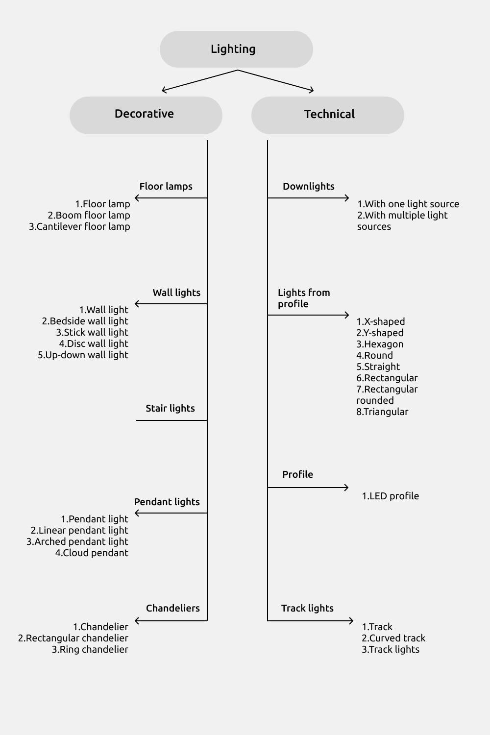 Familias de luminarias para Revit — 2. Contenido del conjunto