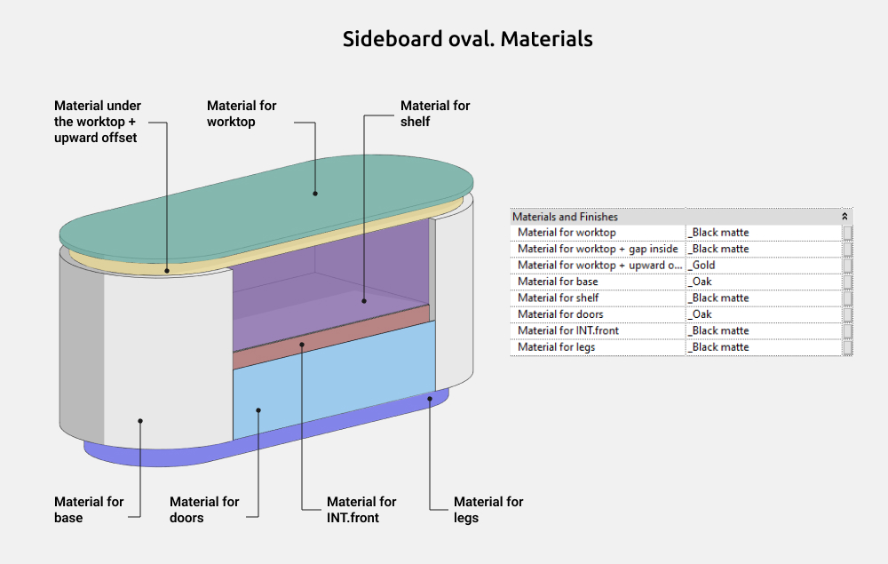 Sideboards Revit Families — Materials