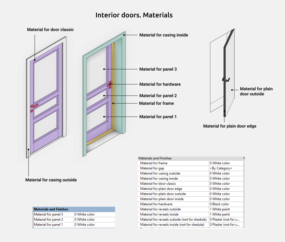 Doors Revit Families — Materials