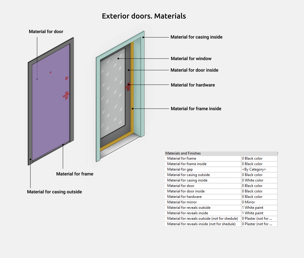 Doors Revit Families — Materials