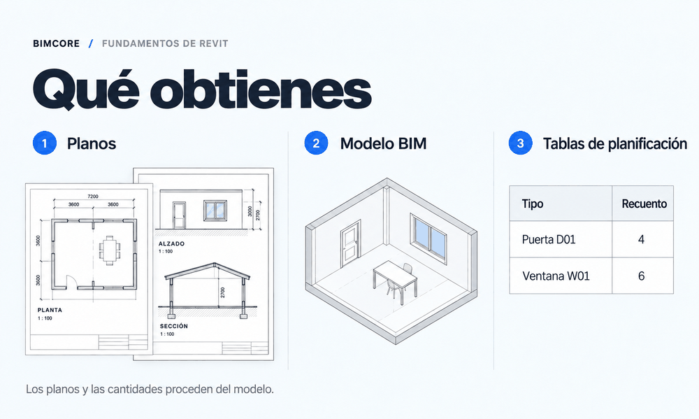 Resultados del trabajo en Revit: planos, modelo BIM y tablas de planificación
