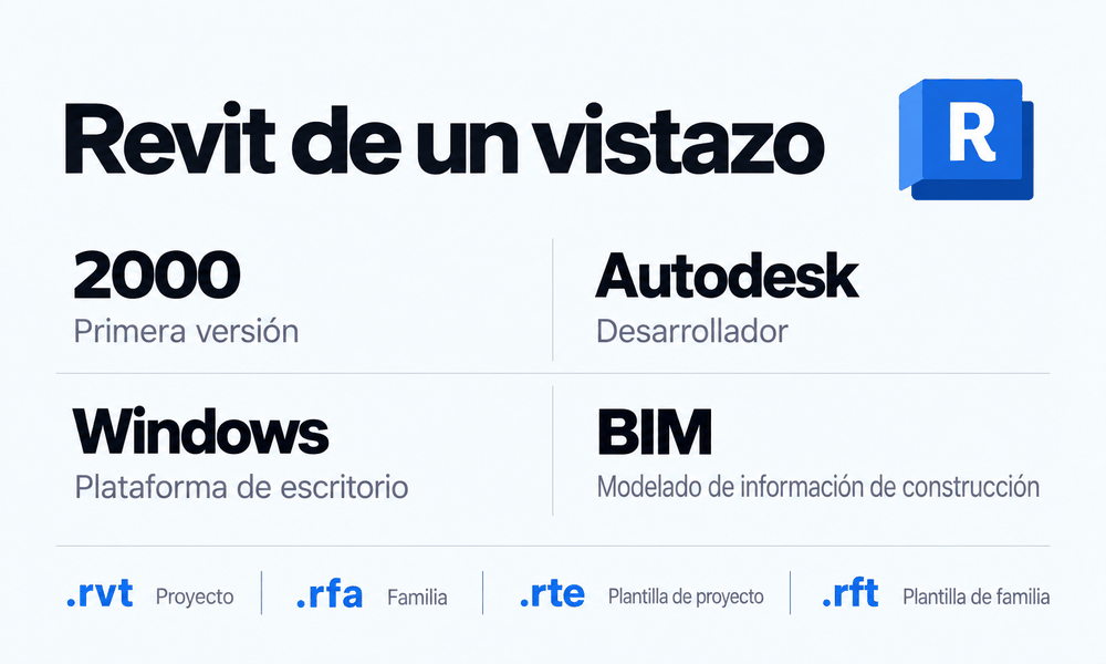 Datos breves sobre Revit y sus formatos de archivo de proyecto, familia y plantillas