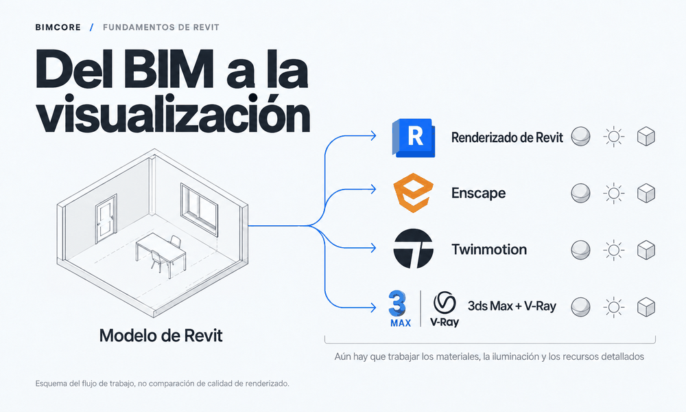 Esquema de los flujos de Revit con Enscape, Twinmotion y 3ds Max con V-Ray; no es una comparación de la calidad de renderizado