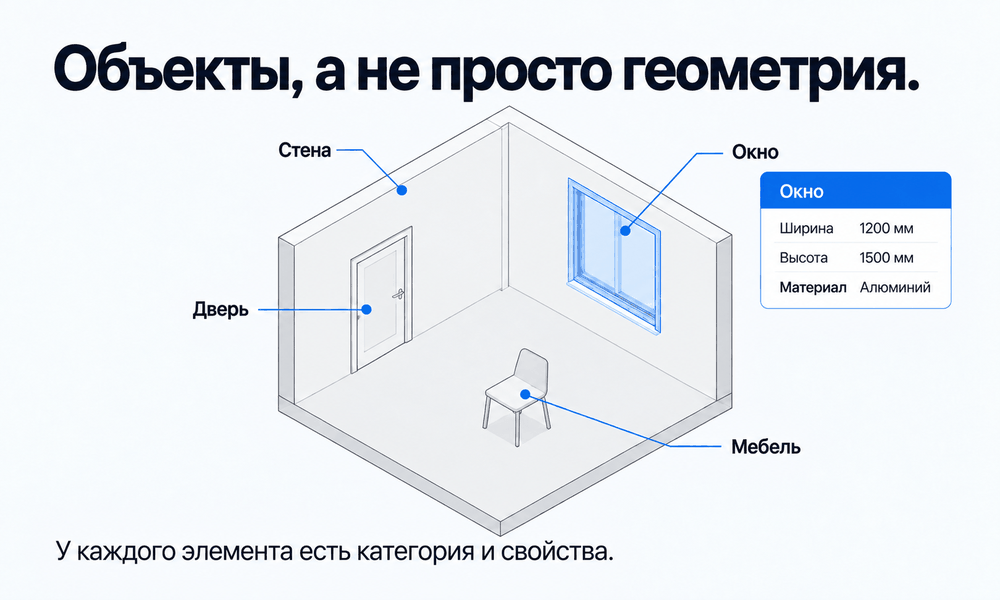 Категории стены, окна, двери и мебели в BIM-модели и свойства окна