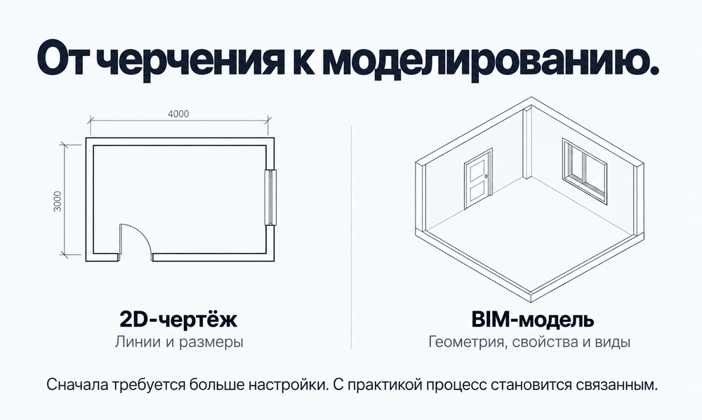 Переход от двумерного чертежа к BIM-модели с геометрией, свойствами и видами