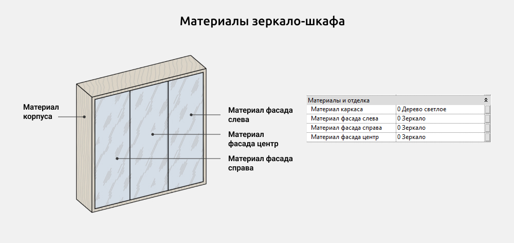 Мебель для ванной для Revit — Материалы