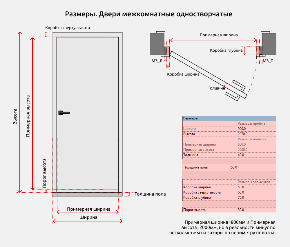 Двери для Revit — Размеры