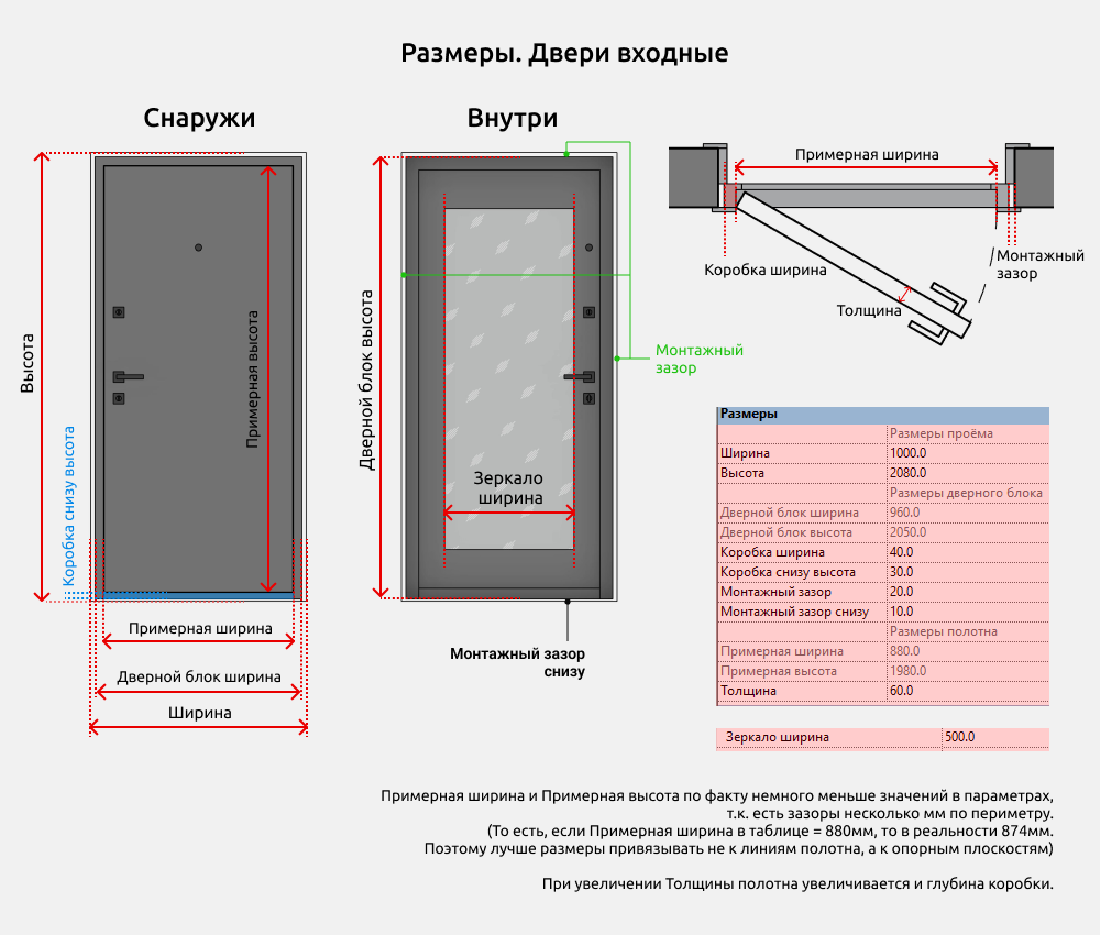 Двери для Revit — Размеры