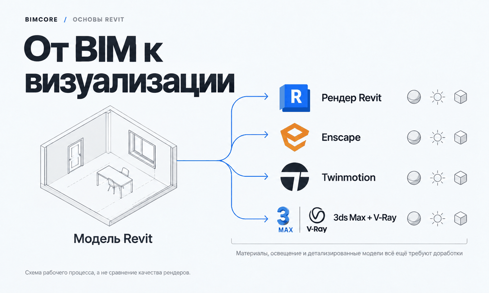 Схема связок Revit с Enscape, Twinmotion и 3ds Max с V-Ray, не сравнение качества рендеров